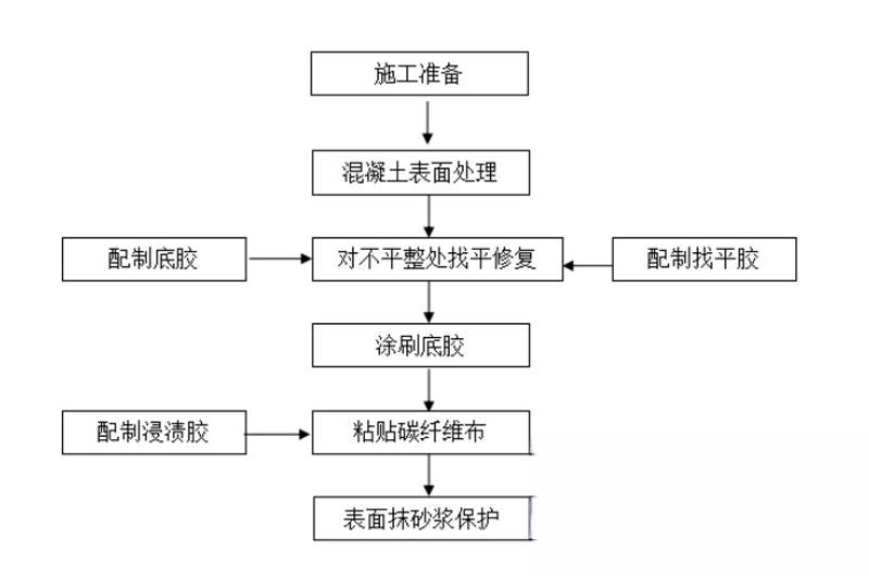 肃宁碳纤维加固的优势以及使用方法